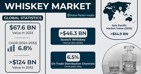 Globalmarketinsightswhiskey Market 2024 2032