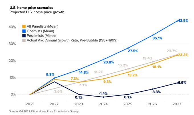 Zillow Home Price Forecast Next 5 Years